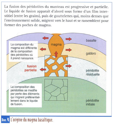 L'origine Du Magma Basaltique